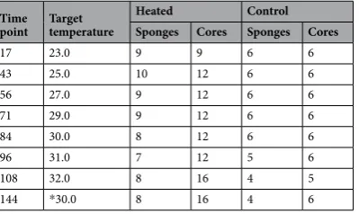 Table 1. Target and actual temperatures during the laboratory experiment. For each target temperature, tank temperatures were recorded every 5 minutes over 8 days (mean ± SD°C)