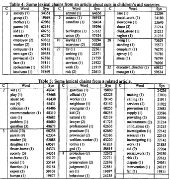 Table 4: Some lexical chains from an articl Word Syn C Word 