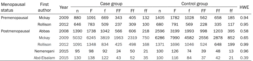 Table 1. Basic characteristics of the eligible studies in this meta-analysis