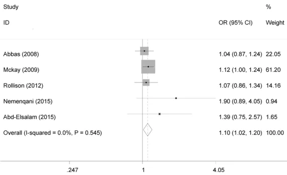 Figure 3. Meta-analysis of the association between the FokI polymorphism and breast cancer risk under the dominant model (ff vs