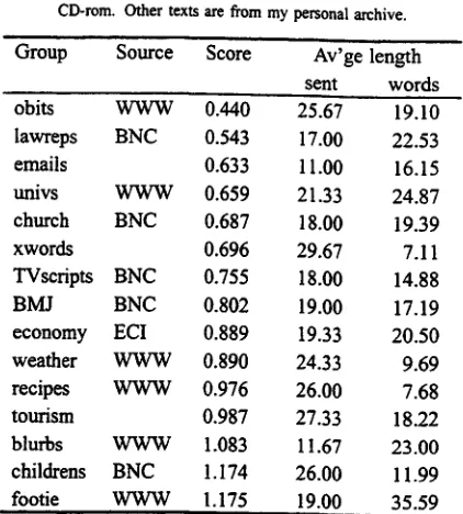 Table 3 The 15 gems, in order of 'homogeneity'. The texts marked WWW were taken from the web, BNC 
