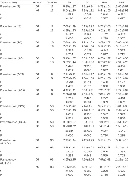 Table 3. Socket dimensions-Pre-extraction and 3-24 months post-extraction (χ ± SD mm)