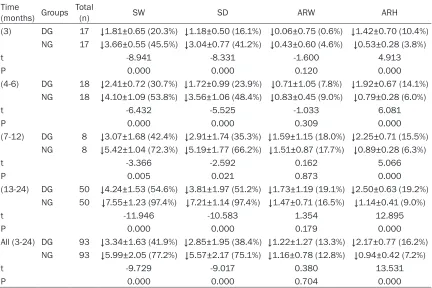 Table 4. Mean difference in post-extraction socket dimensions (χ ± SD mm) (rate of change)
