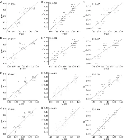 Figure 3. Correlated analysis between different b values and dynamic enhanced quantitative parameters