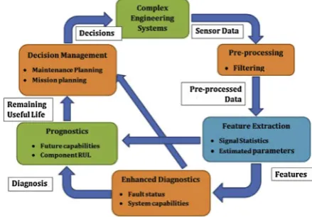 Fig. 28. Prognostics process within PHM loop.Adapted from: PHM Society.
