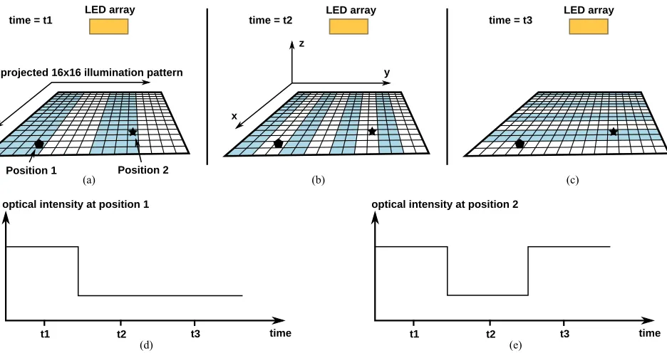 Fig. 1.Schematic of the positioning system. (a)–(c) illustrate three different times t1, t2, t3
