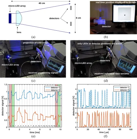 Fig. 3.Demonstration of positioning of detectors and subsequent individual data streaming: (a) Schematic of the setup
