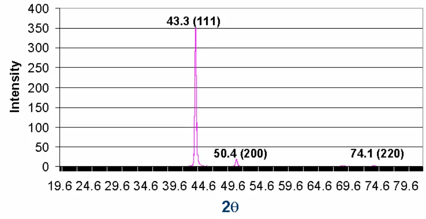 Figure 3.7: Intensity as a function of diffraction angle for as-deposited Cu 