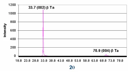 Figure 3.8: Intensity as a function of diffraction angle for as-deposited Ta 