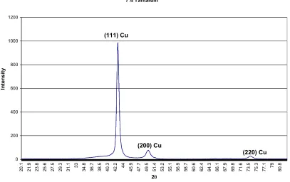 Figure 3.9:  Intensity as a function of diffraction angle for Trial A 