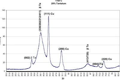 Figure 3.10:  Intensity as a function of diffraction angle for Trial B. 