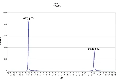 Figure 3.12: Intensity as a function of diffraction angle for Trial D 