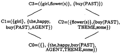 Figure 5: Concept lattice of Fig.4 