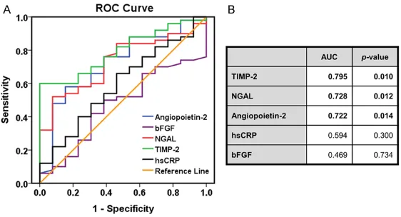 Figure 3. ROC analysis of biomarker performance in the diagnosis of the an-giographically significant coronary artery stenosis