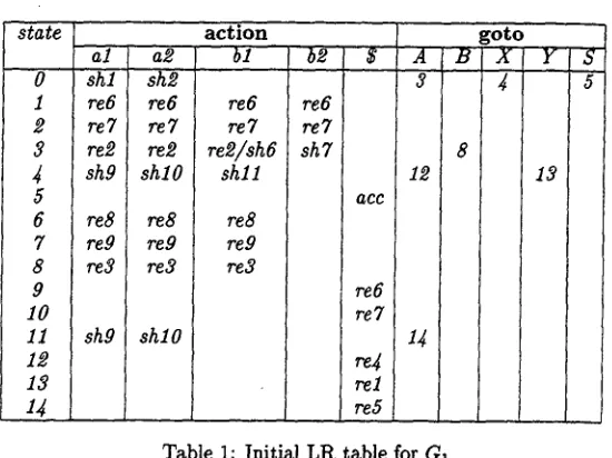 Table 2: LR table after Steps 2 and 3 