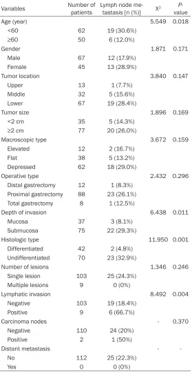 Table 1. Baseline characteristics of 112 patients and univariate analysis of potential risk factors for lymph node metastasis