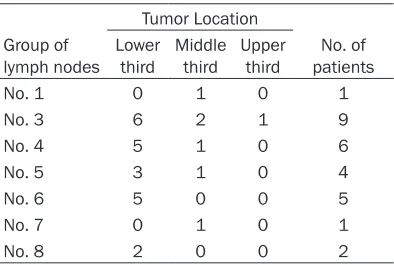 Table 3. The condition and number of lymph nodes involved (N)
