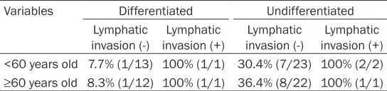 Table 4. Multivariate analysis of risk factors for lymph node metastasis 