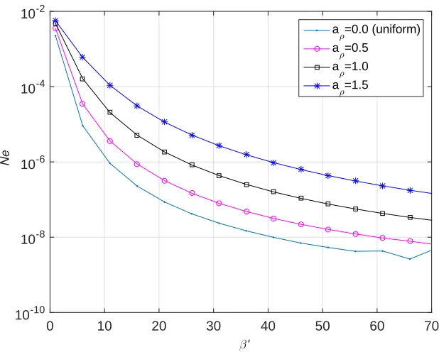 Fig. 2: ODE-1: the solution accuracy (Nedistributions of collocations points,) against the RBF width (β′) for four diﬀerent N = 501.