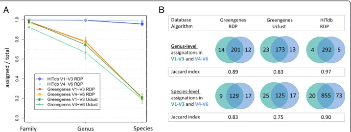 Fig. 2 Taxonomic assignment of synthetic reads. a Comparison of numbers of family, genus and species level assignments relative to missing assignments at same levels between HITdb and Greengenes databases
