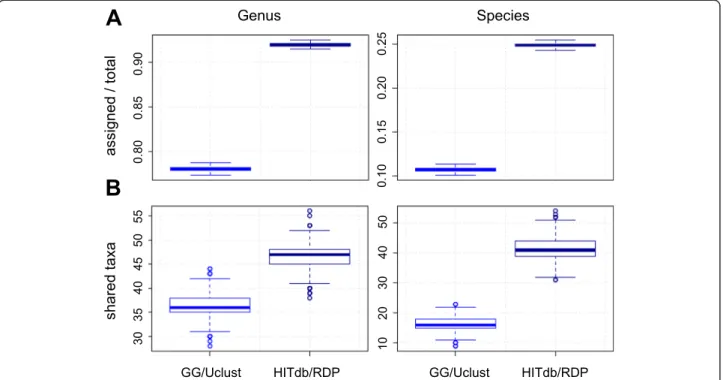 Fig. 5 Analysis of Human Microbiome Project data. a Numbers of genera and species found by Greengenes and HITdb in HMP 16S samples ( n = 192).