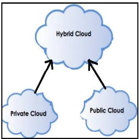 Figure 1. Cloud architecture and services  