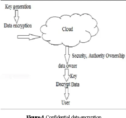 Figure 4.  Confidential data encryption  