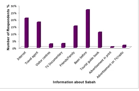Figure 6.10: Respondents’ knowledge about Sabah, Malaysia.  