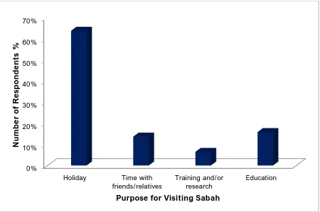 Table 6.4: Median/ mean scores for motivational factors for visitation to Sabah, Malaysia