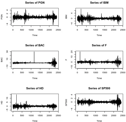 Figure 2.4: Rate of loss time series for 5 stocks and S&P500 index