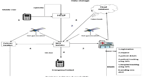 Fig 2.System Architecture diagram for EMC  