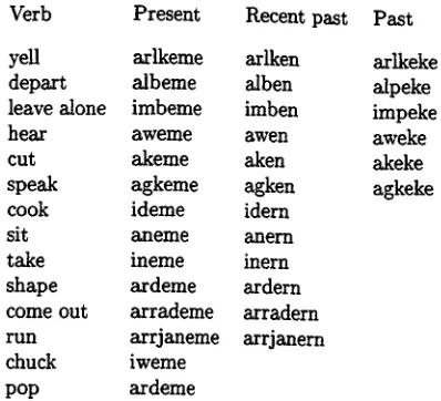 Figure 1. Anmajere verb forms 