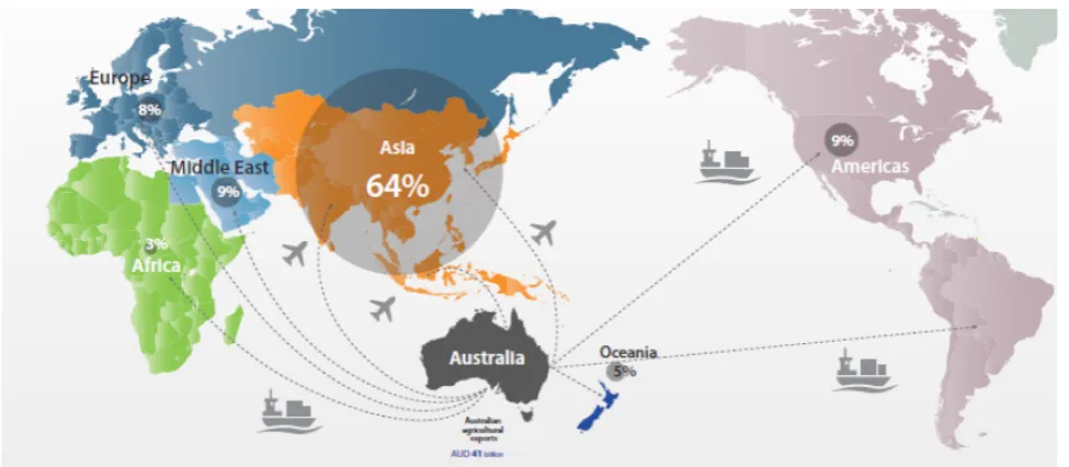 FIGURE 1: AUSTRALIAN AGRICULTURAL EXPORTS 2014, SOURCE: RABOBANK (2015), DATA: ABARES (2014)