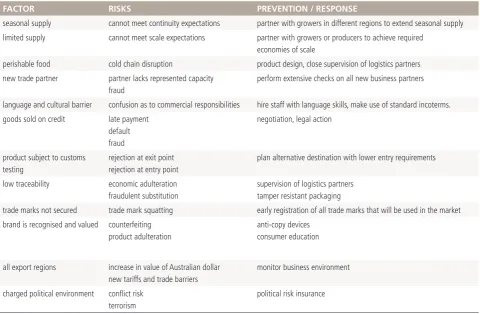 TABLE 1: IDENTIFYING RISKS BASED ON COMMON AGRICULTURE INDUSTRY ISSUES