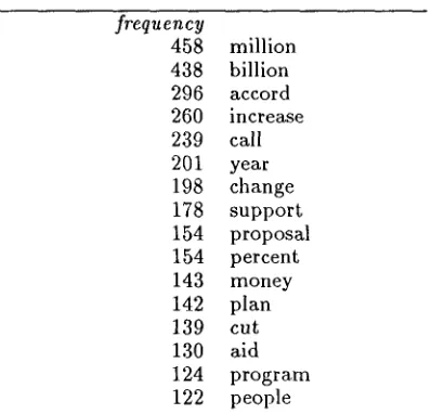 Figure 1: The most common nouns preced- ing the most common prepositions following 'propose', and appearing in the same environ- ment