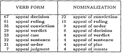 Figure 2: Most common verbs of which 'ap- peal' is marked as direct object. 