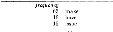 Figure 3: Most common verbs supporting the structure NP PP where 'appeal' heads the NP 