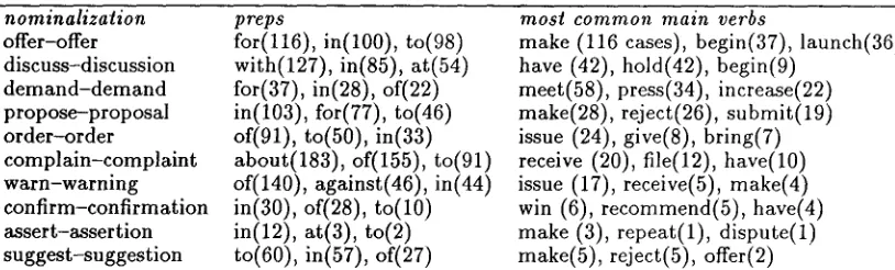 Figure 4: Most common verbs supporting the structure found for other nominalization pairs using the syntactic structure filtering mechanism