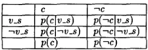 Table 2: Conditional and marginal distributions 
