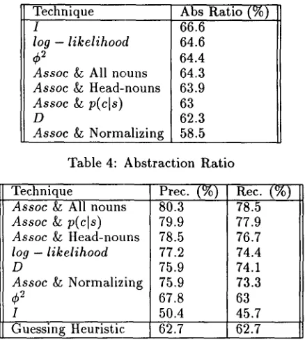 Table 4: Abstraction Ratio 