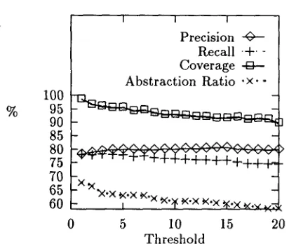 Figure 1: Assoc: Evaluation ratios vs. Threshold 
