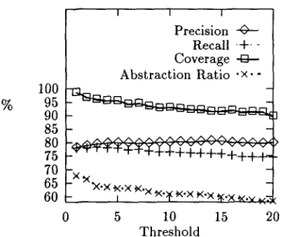 Figure 1: Assoc: Evaluation ratios vs. Threshold 