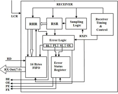 Fig. 4. UART Receiver block with Error Status Register 