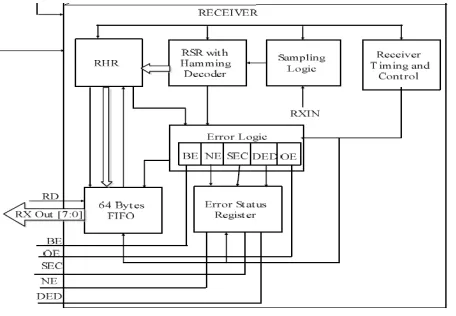 Fig. 5. UART receiver with hamming decoder and error status register. 