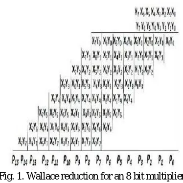 Fig. 1. Wallace reduction for an 8 bit multiplier.   