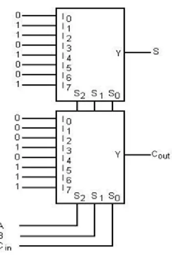 Fig. 2.  Logic diagram of full adder using 8:1 MUX  