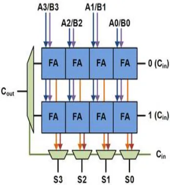Fig. 3. Basic building blocks of carry select adder   