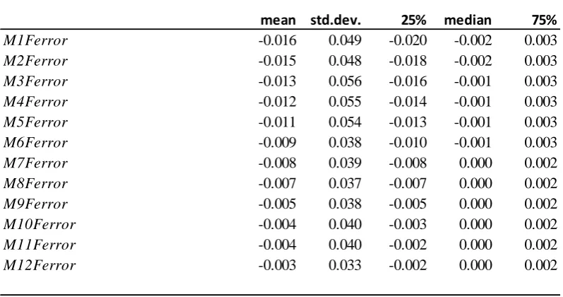 Table 1.3 Descriptive statistics for earnings forecast errors 