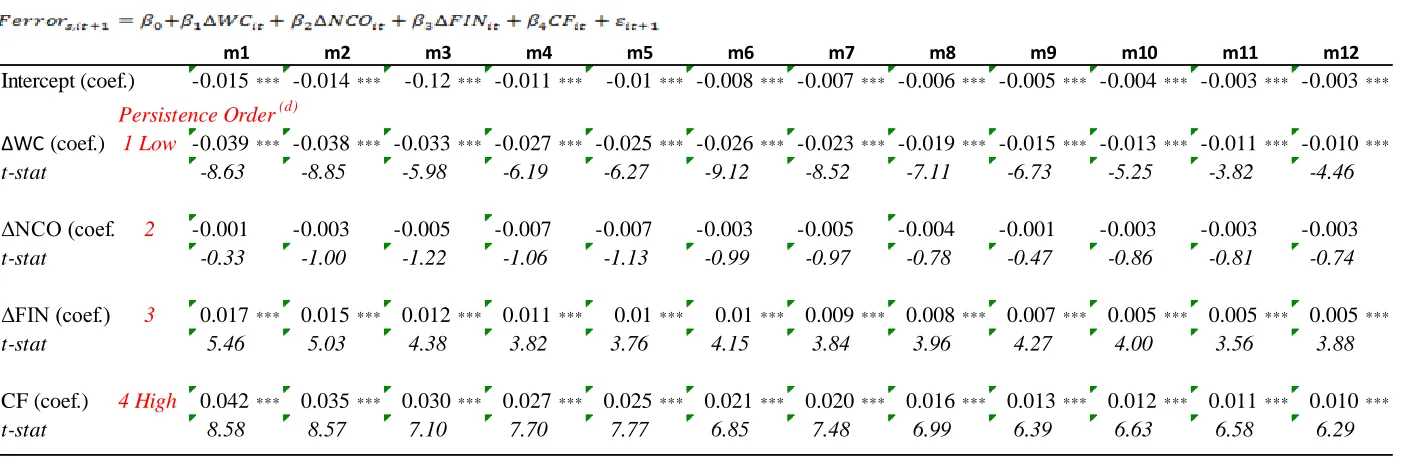 Table 1.6 Forecast errors and accrual components over 12 months 