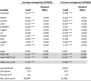 Table 2.3 Logit analysis of POSAA(DOWN) on MEET and Segin, 1999-2014 